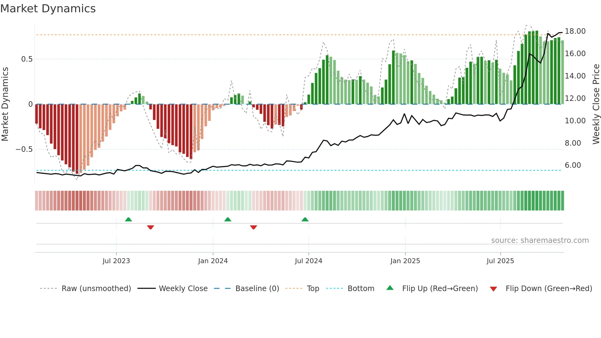 SGLLV weekly Market Dynamics chart