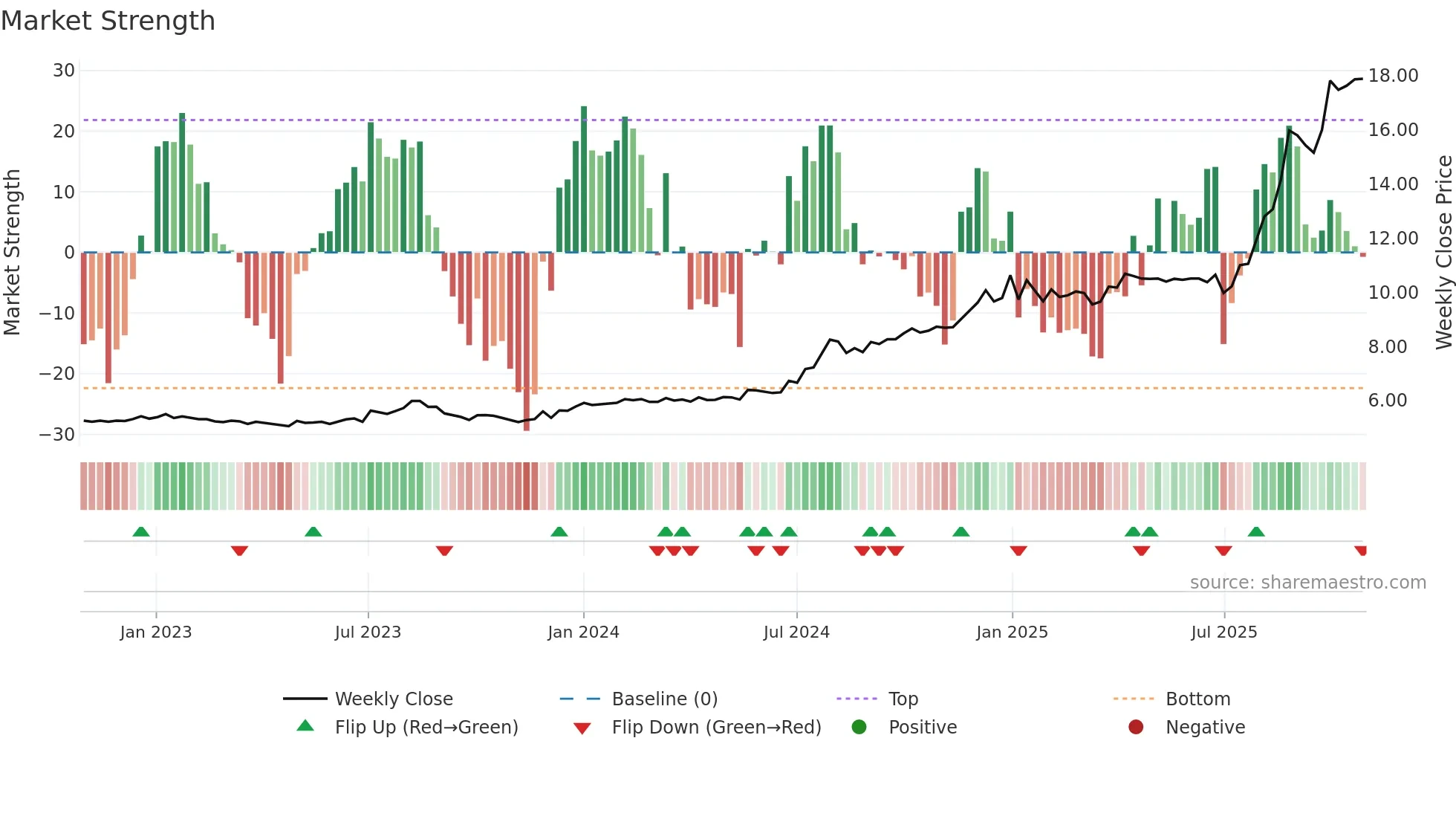 SGLLV weekly Market Strength chart