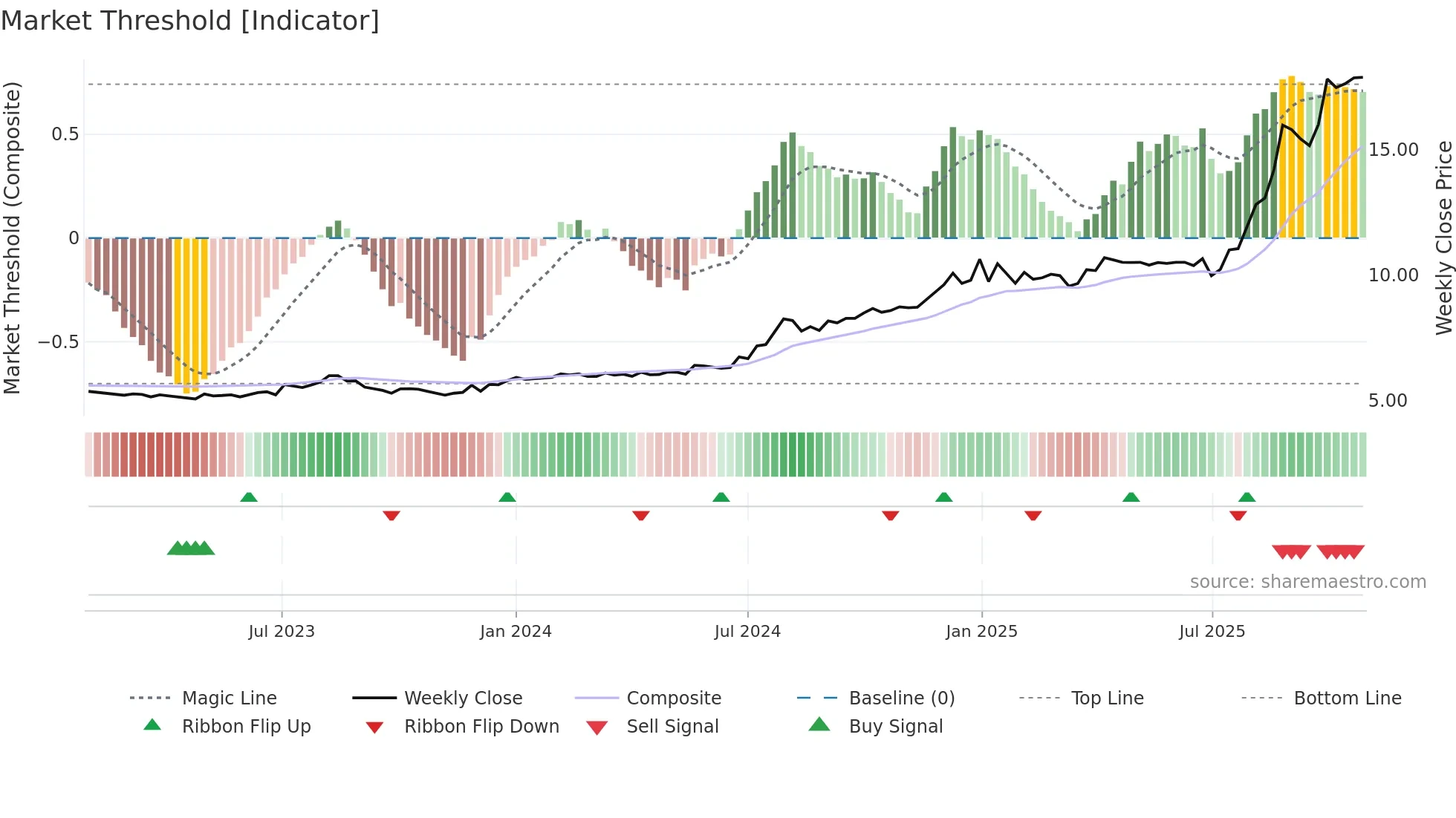 SGLLV weekly Market Threshold chart