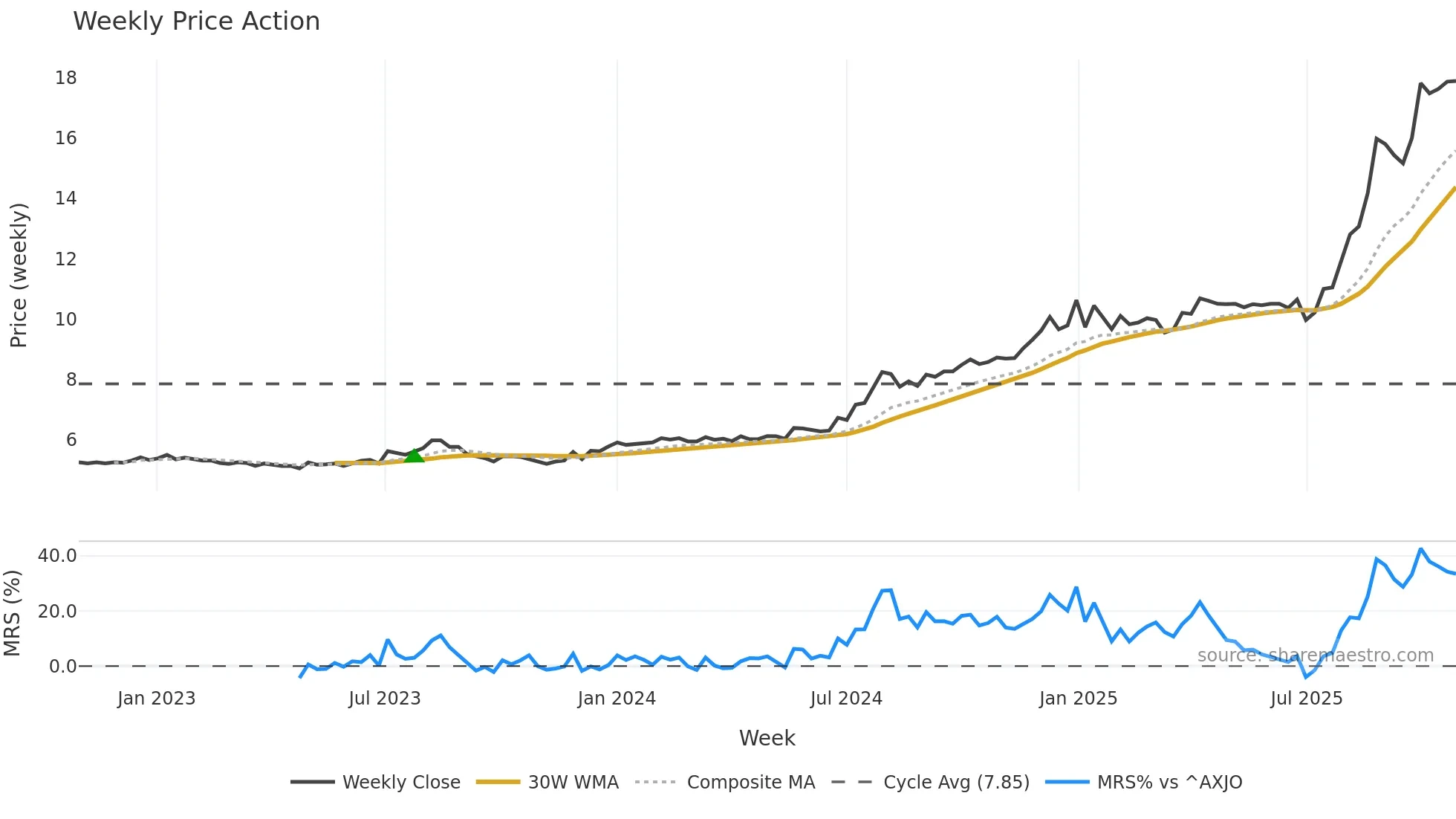 SGLLV weekly Price Action chart, closing 2025-10-27