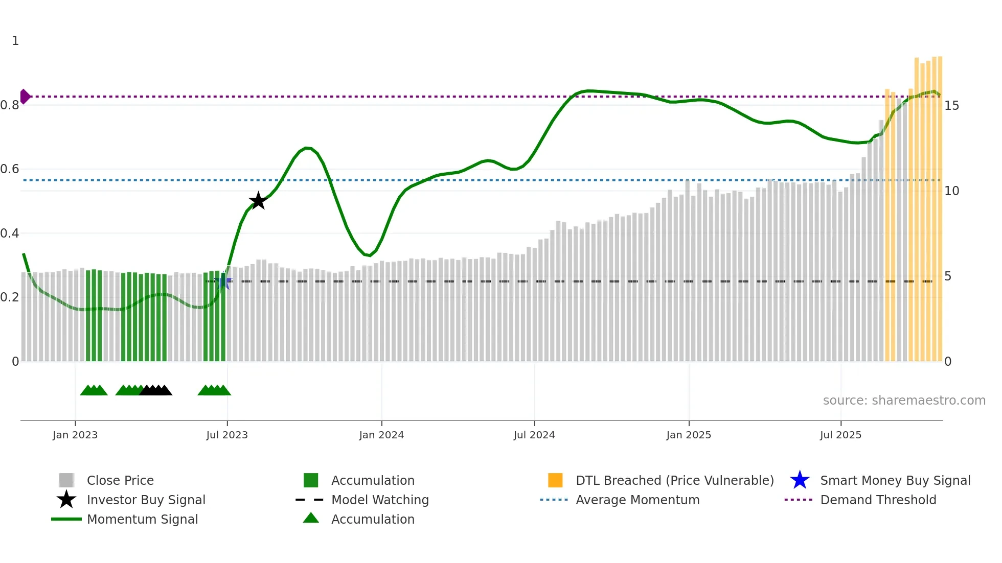 SGLLV weekly Smart Money chart