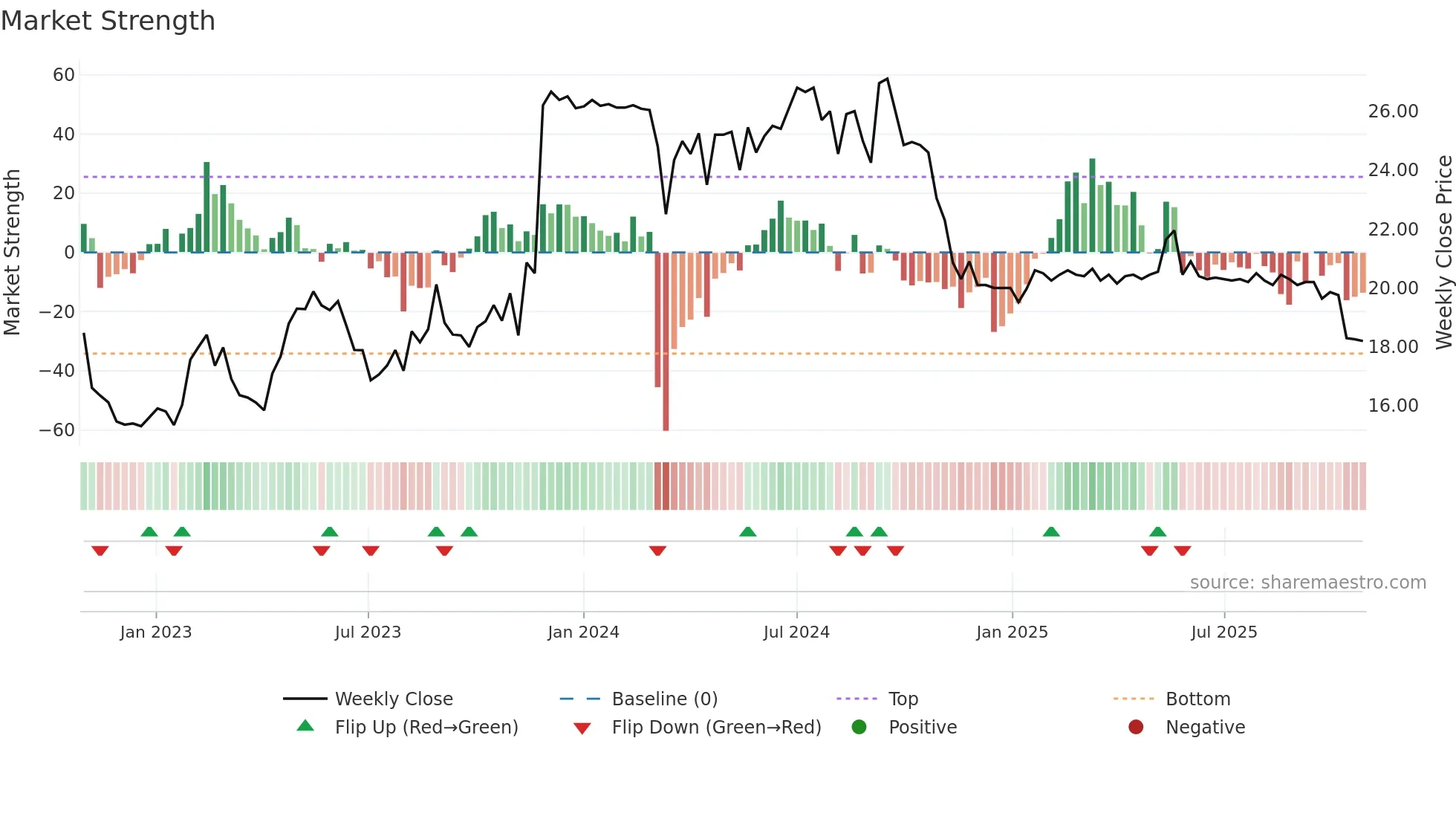 MUSTI weekly Market Strength chart