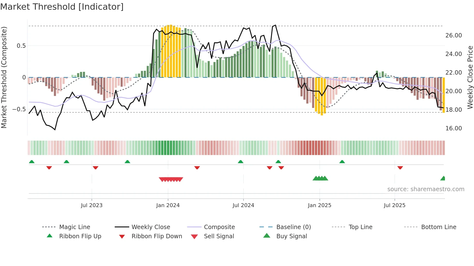 MUSTI weekly Market Threshold chart