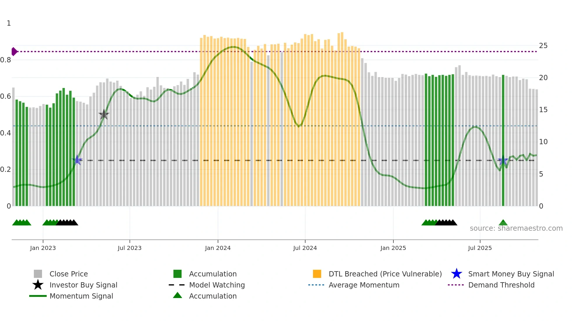 MUSTI weekly Smart Money chart