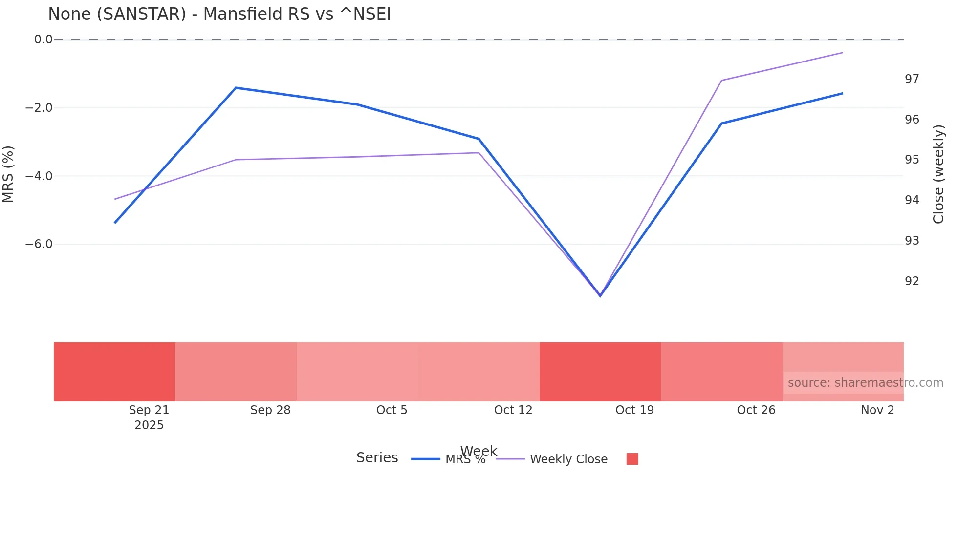 SANSTAR Mansfield Relative Strength chart