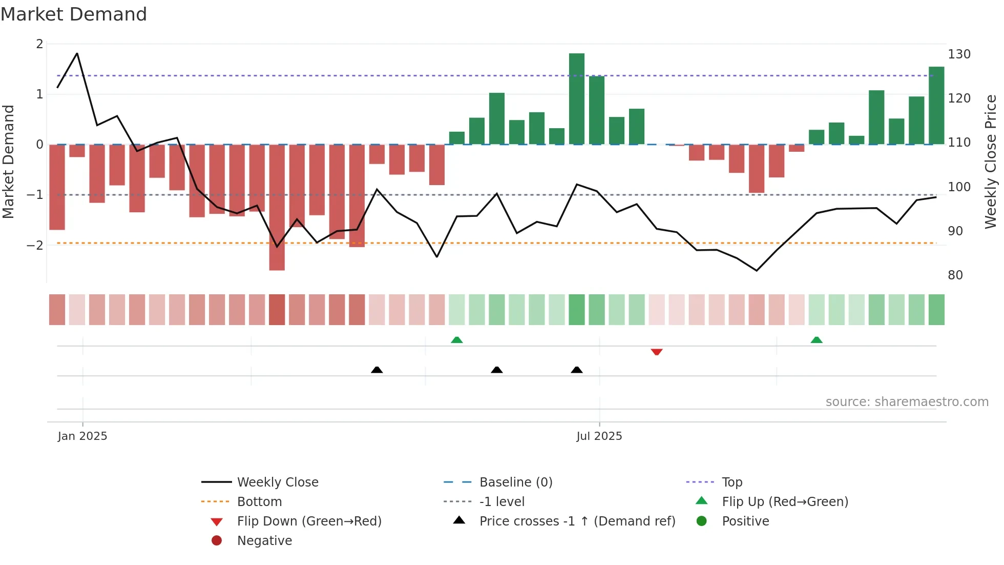 SANSTAR weekly Market Demand chart