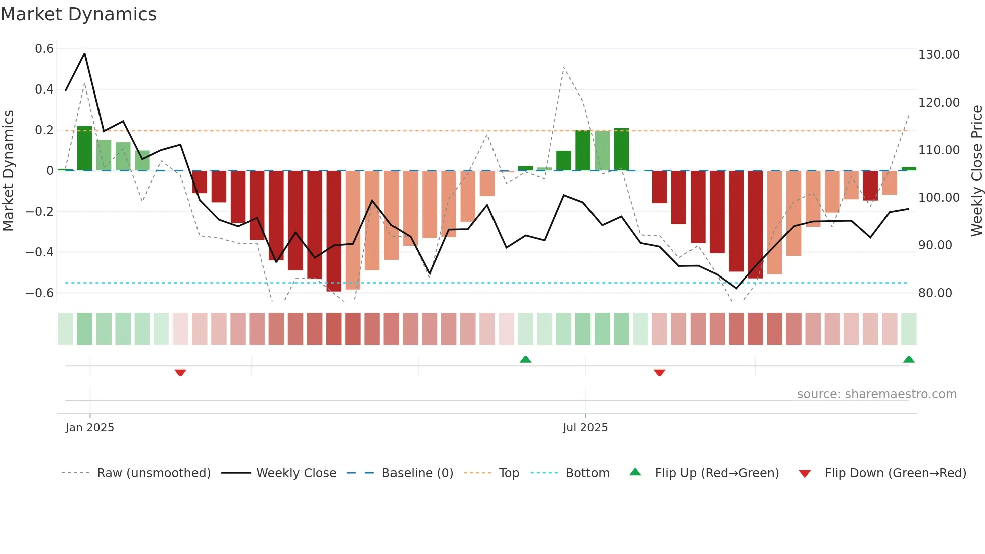 SANSTAR weekly Market Dynamics chart