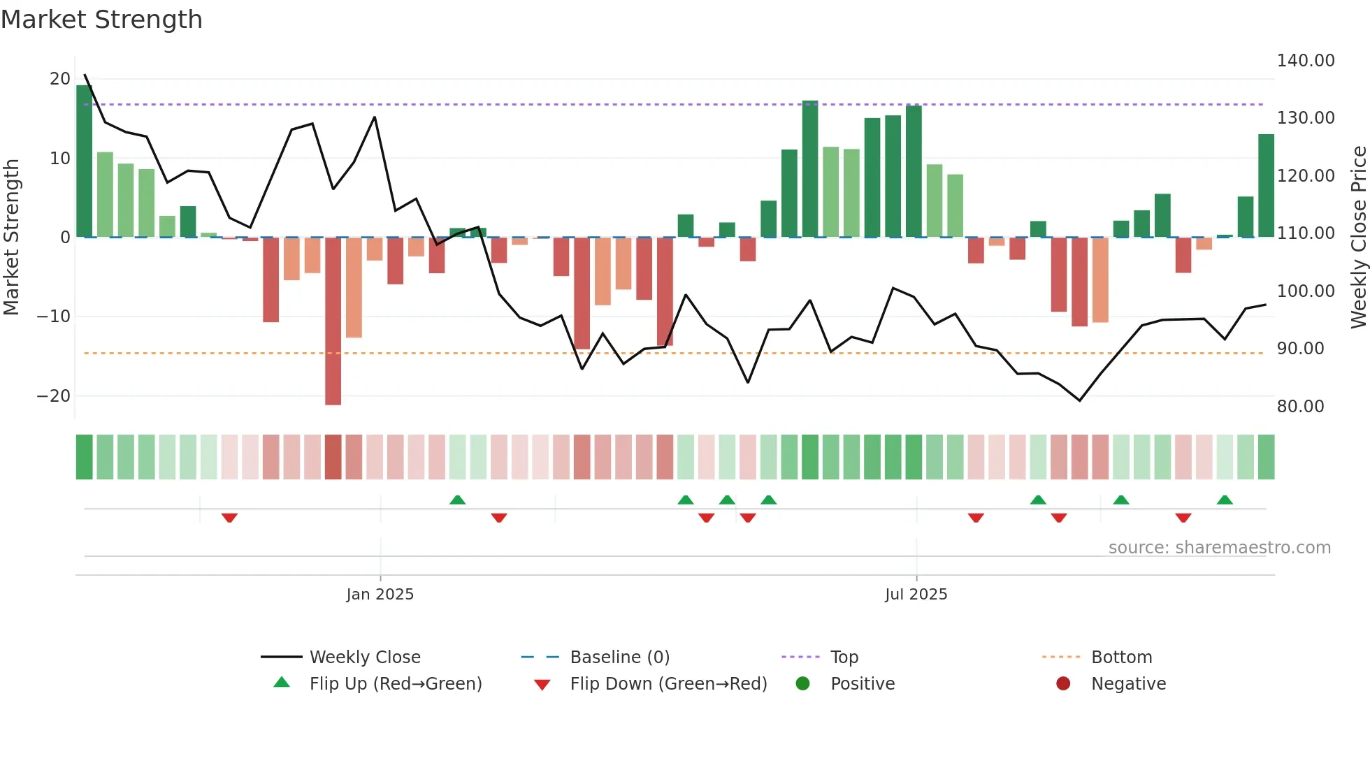 SANSTAR weekly Market Strength chart