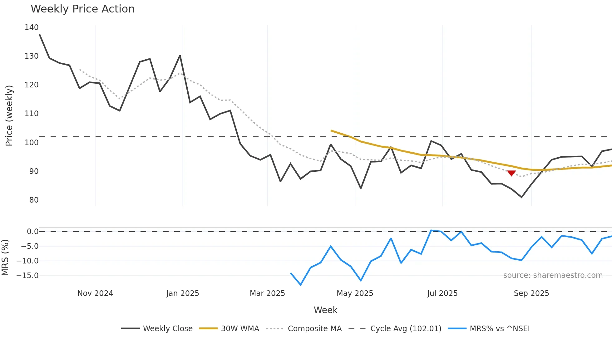 SANSTAR weekly Price Action chart, closing 2025-10-27