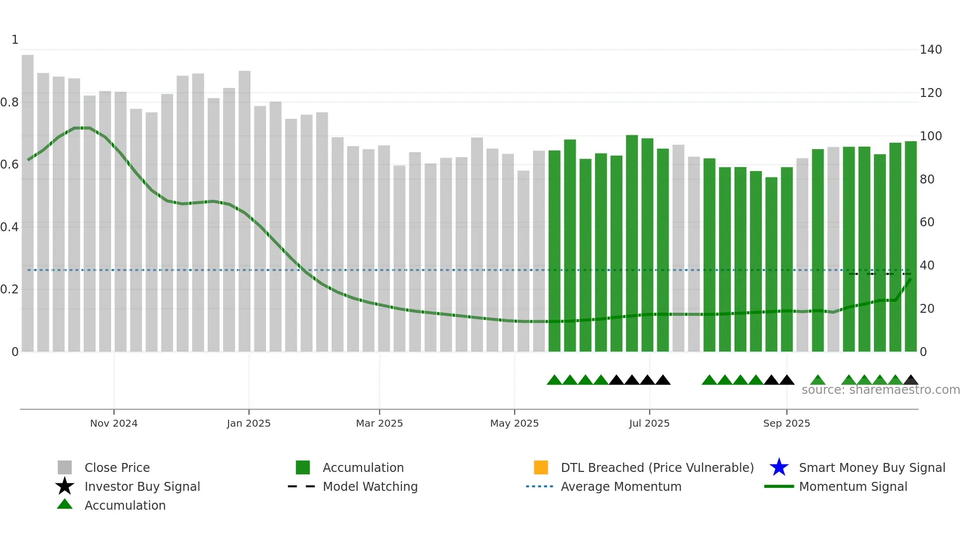 SANSTAR weekly Smart Money chart