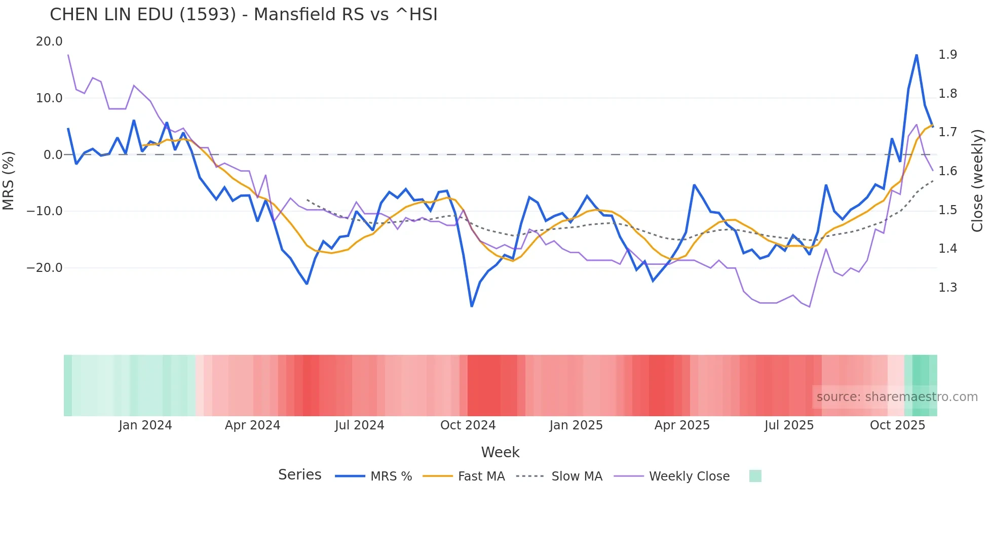 1593 Mansfield Relative Strength chart