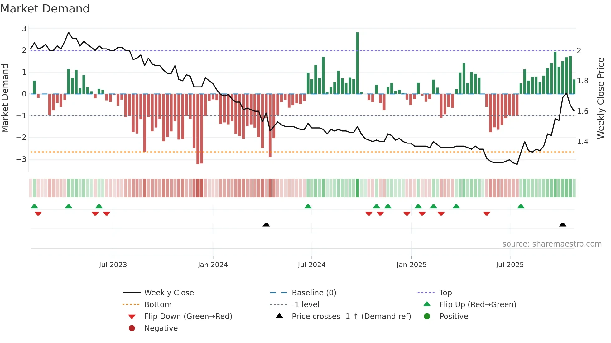 1593 weekly Market Demand chart