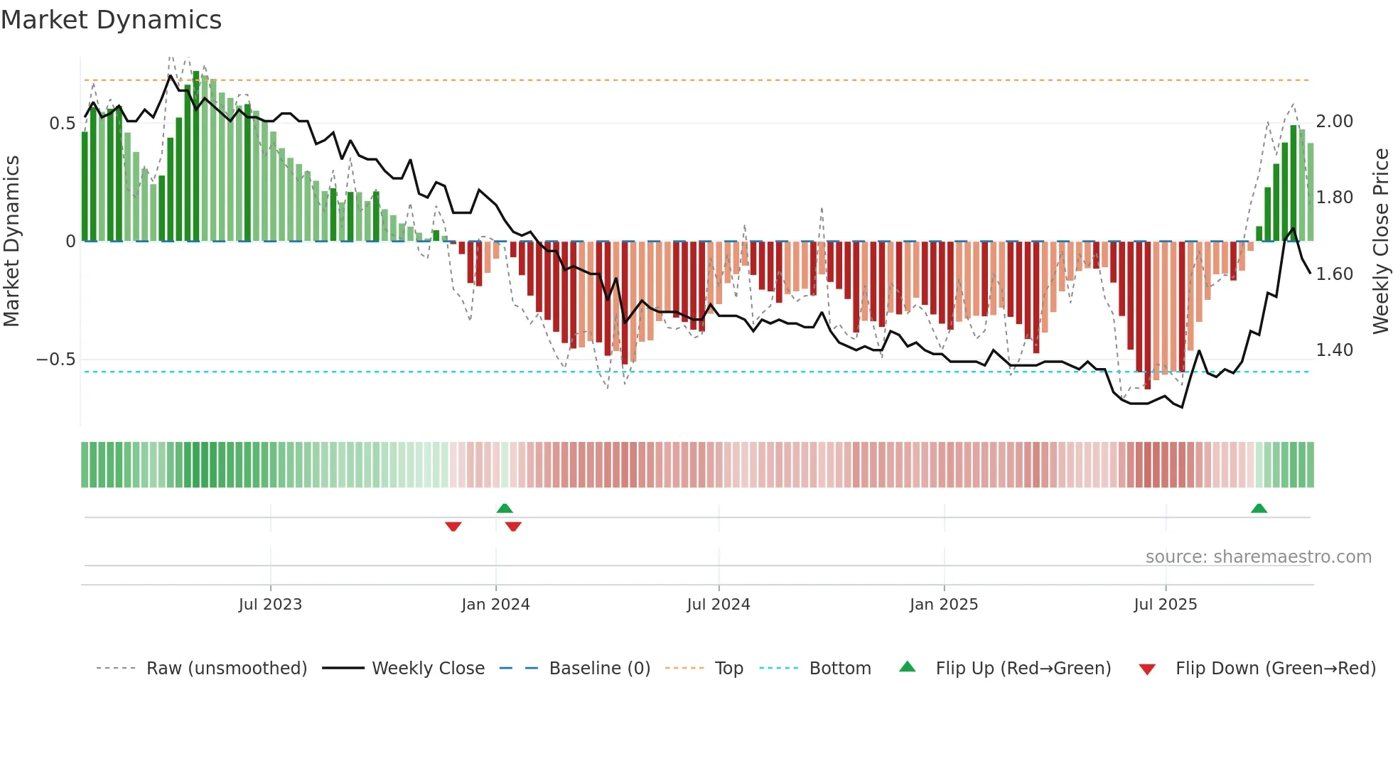 1593 weekly Market Dynamics chart
