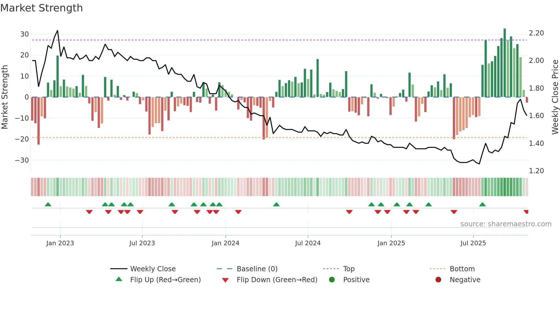 1593 weekly Market Strength chart