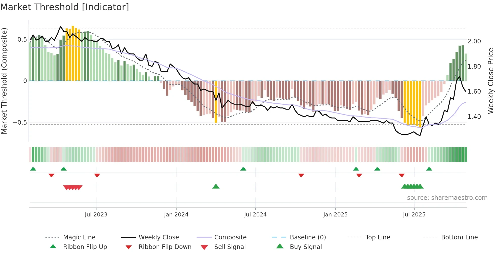 1593 weekly Market Threshold chart