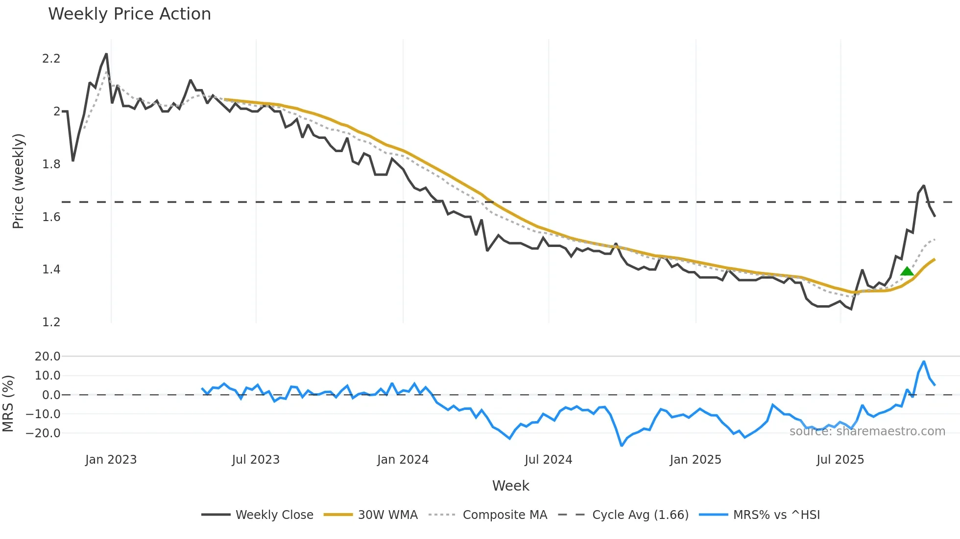 1593 weekly Price Action chart, closing 2025-10-27