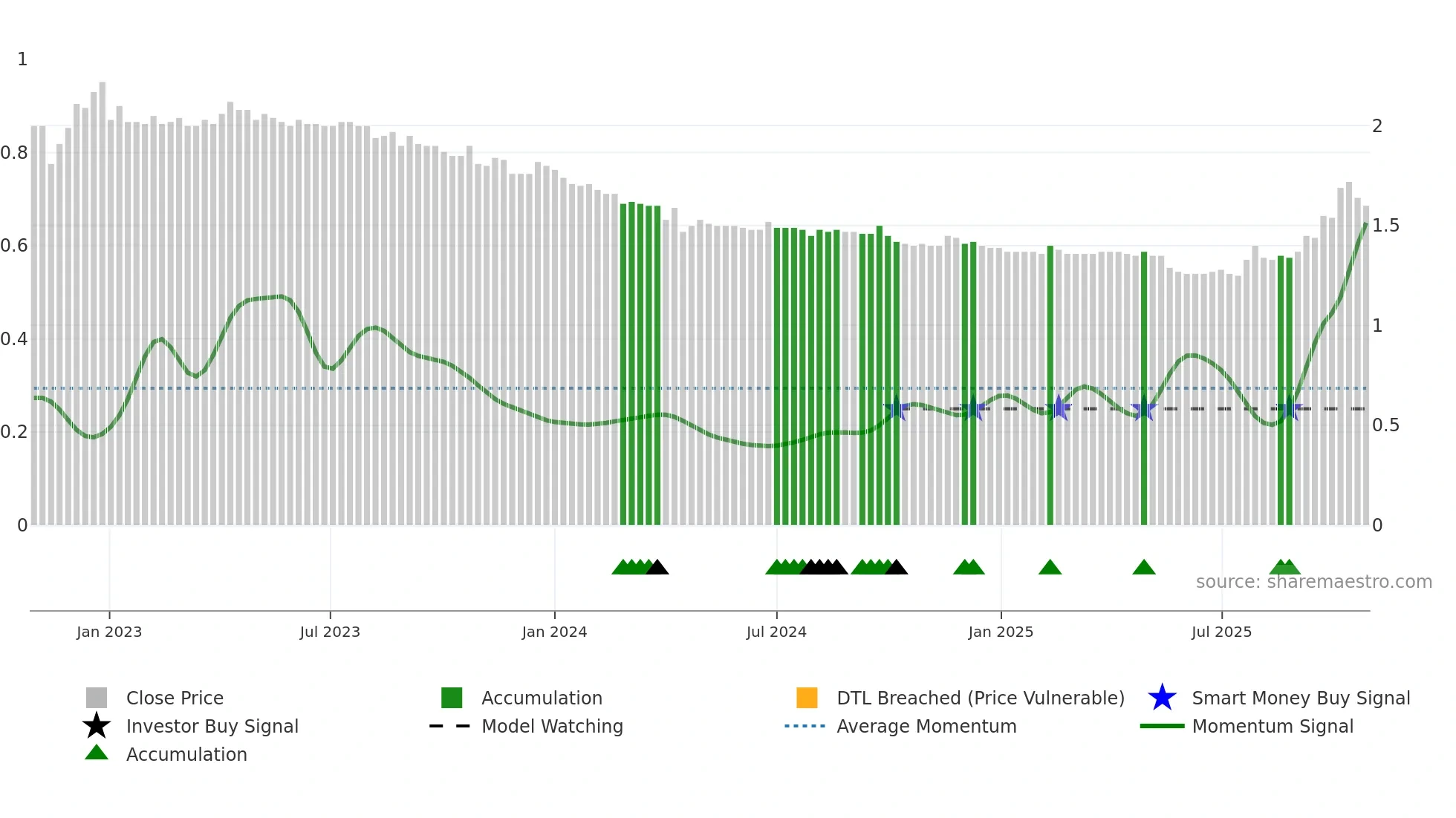 1593 weekly Smart Money chart