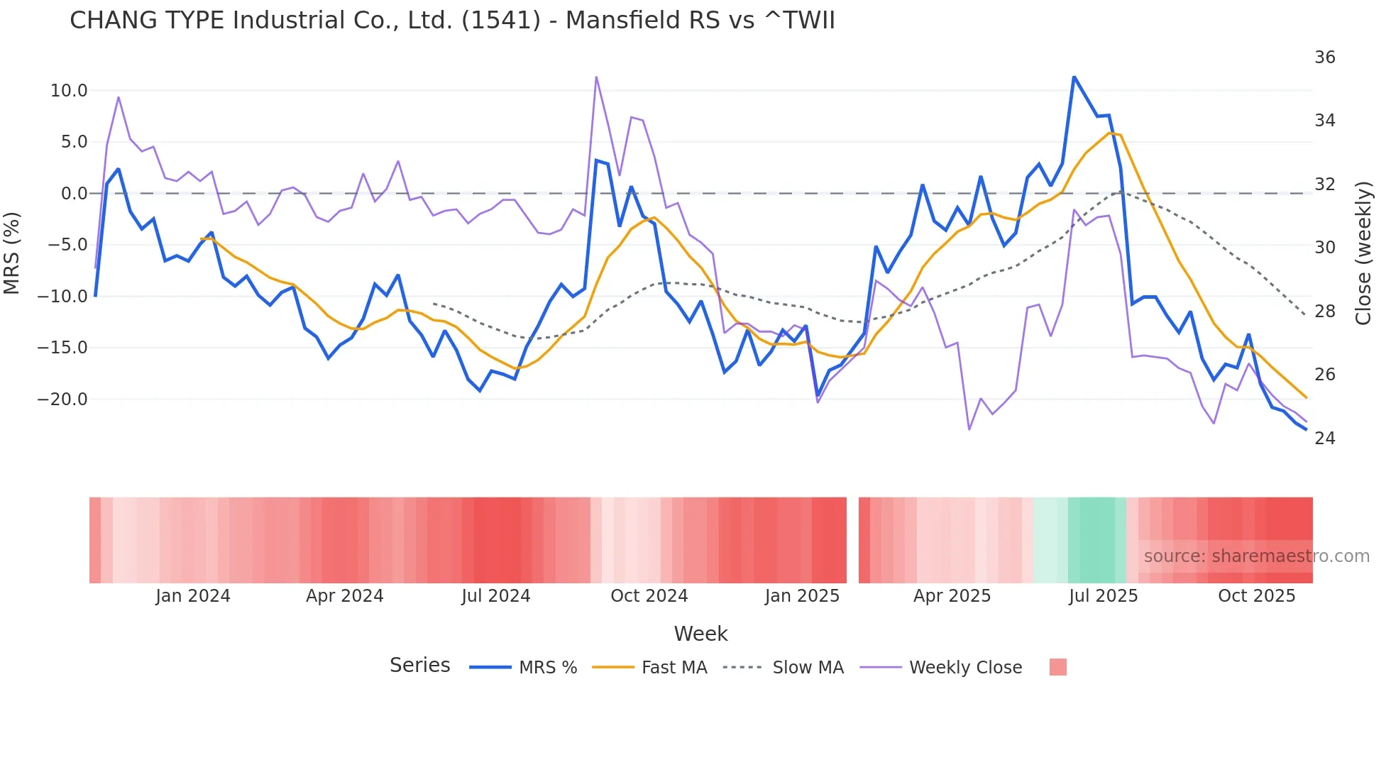 1541 Mansfield Relative Strength chart