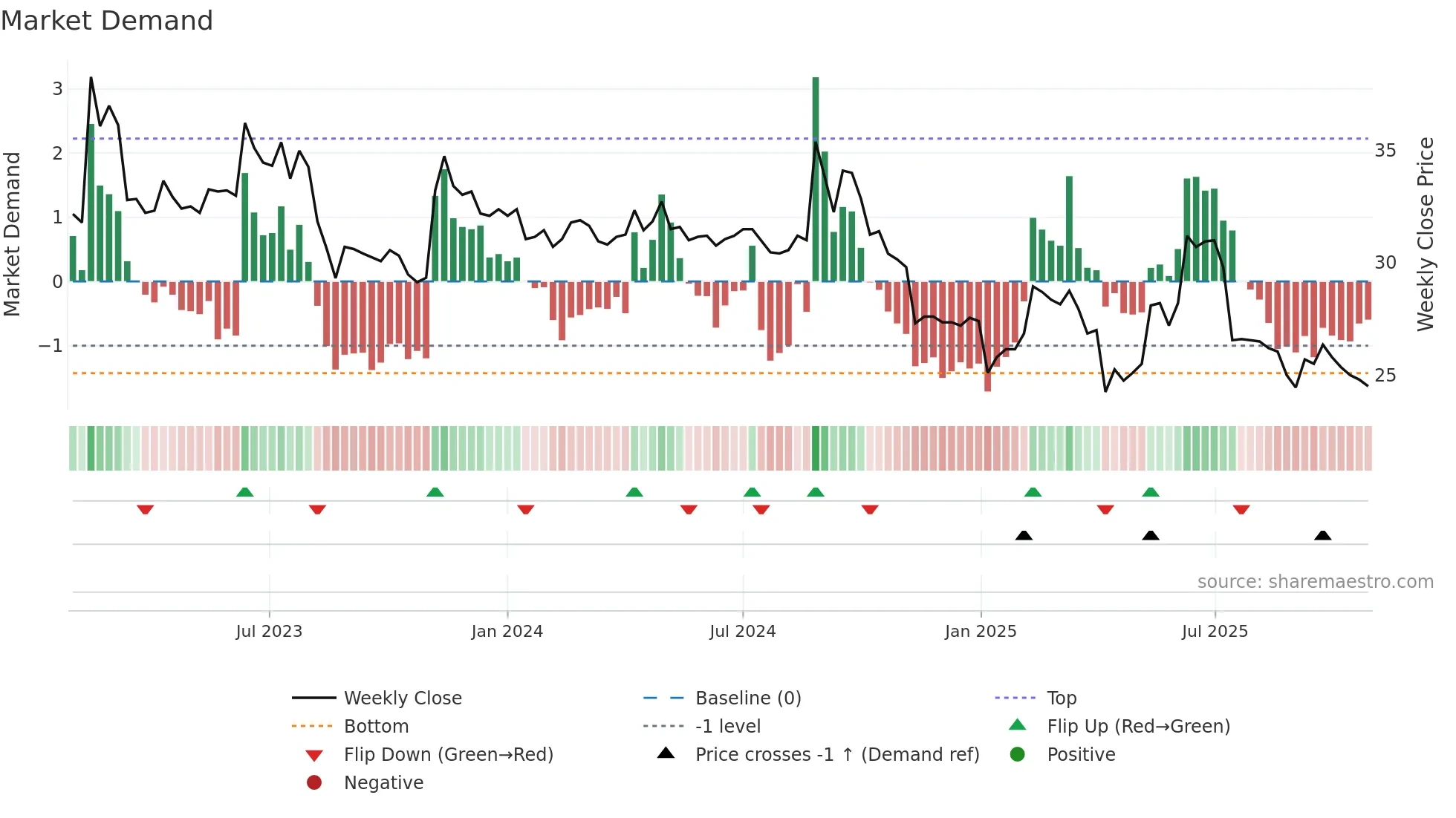 1541 weekly Market Demand chart