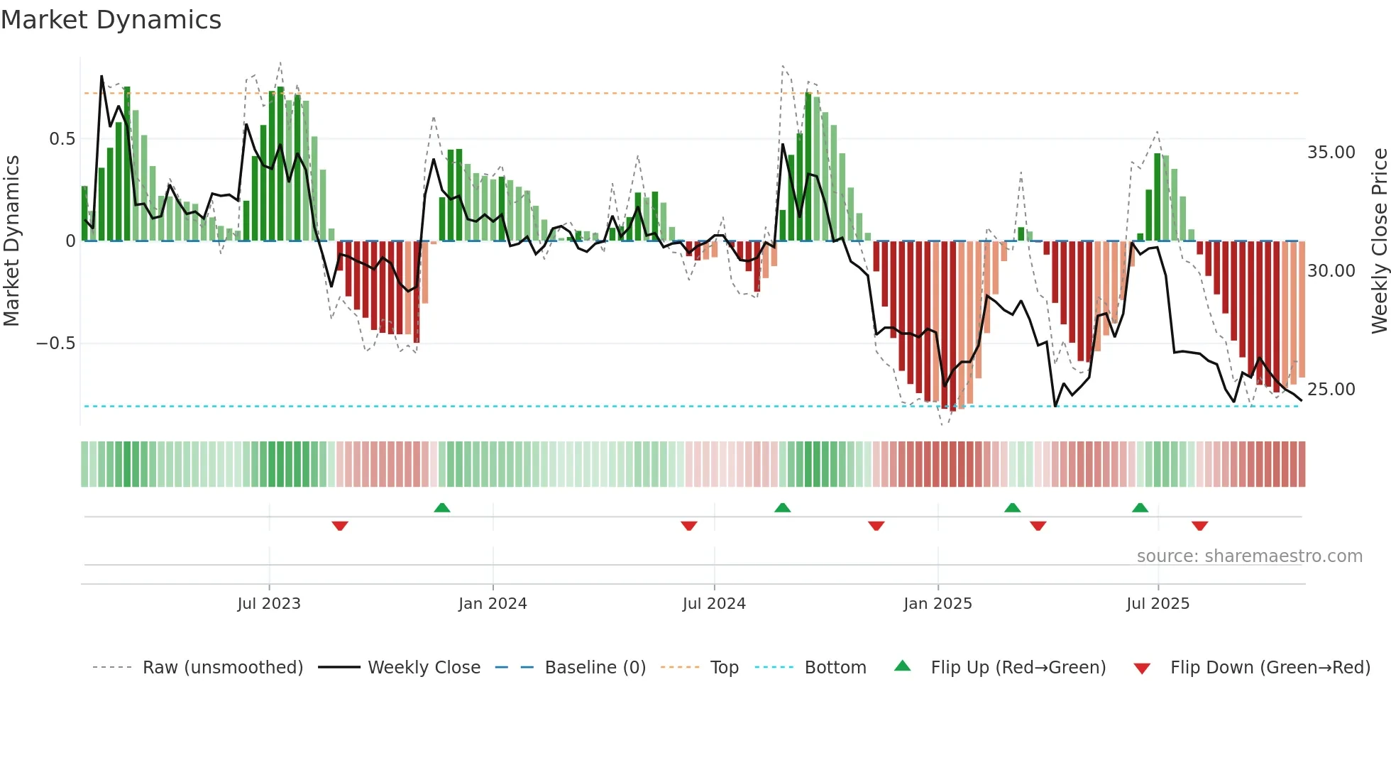 1541 weekly Market Dynamics chart