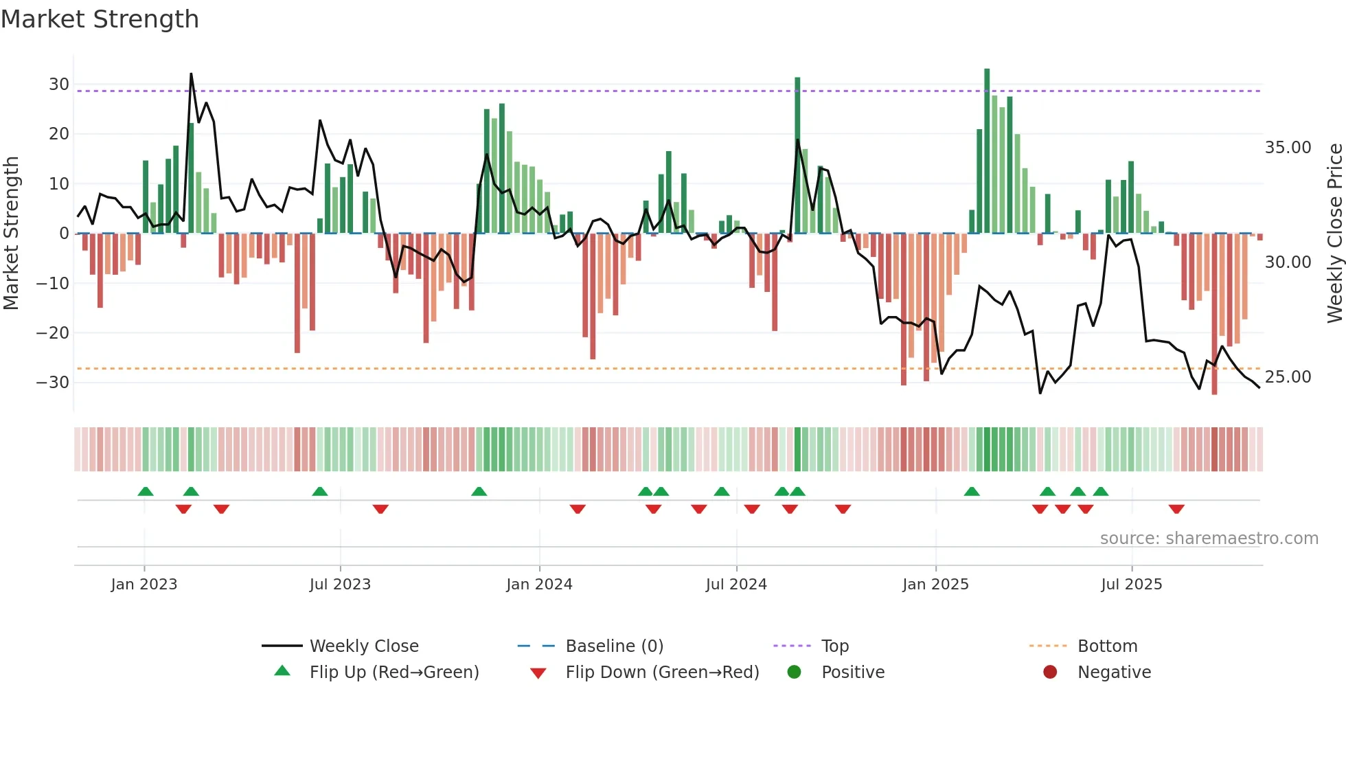 1541 weekly Market Strength chart