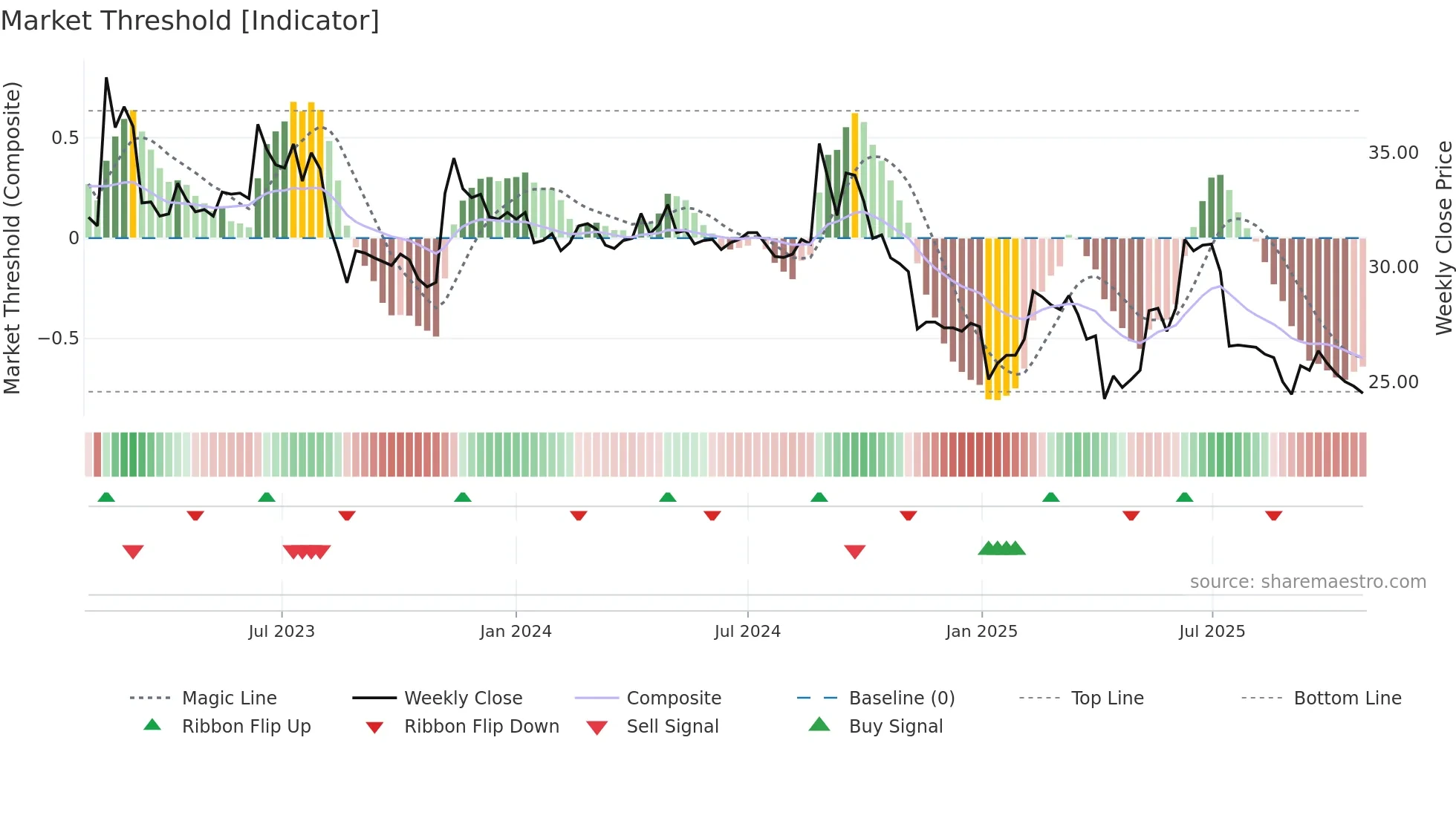 1541 weekly Market Threshold chart
