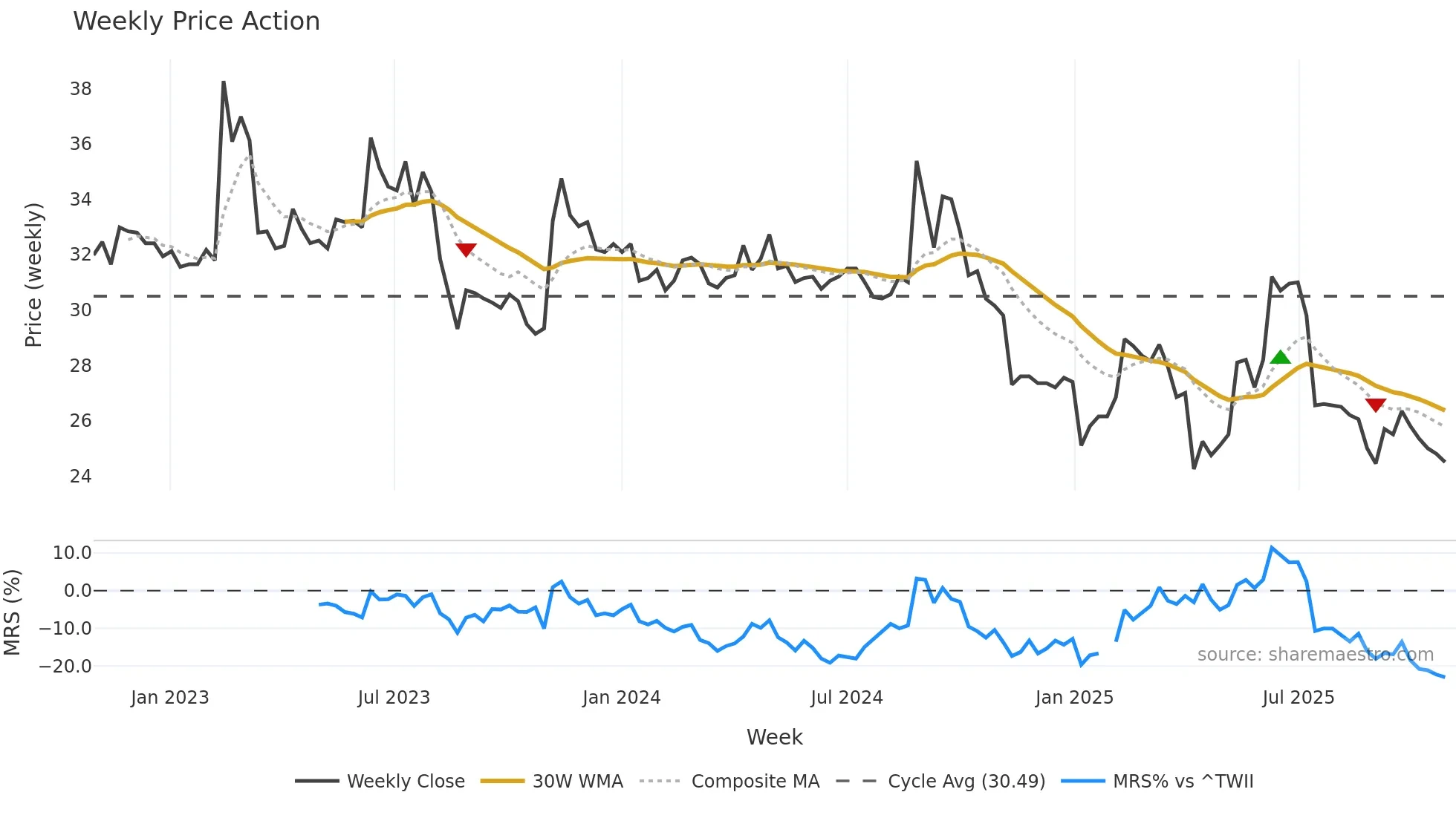 1541 weekly Price Action chart, closing 2025-10-27