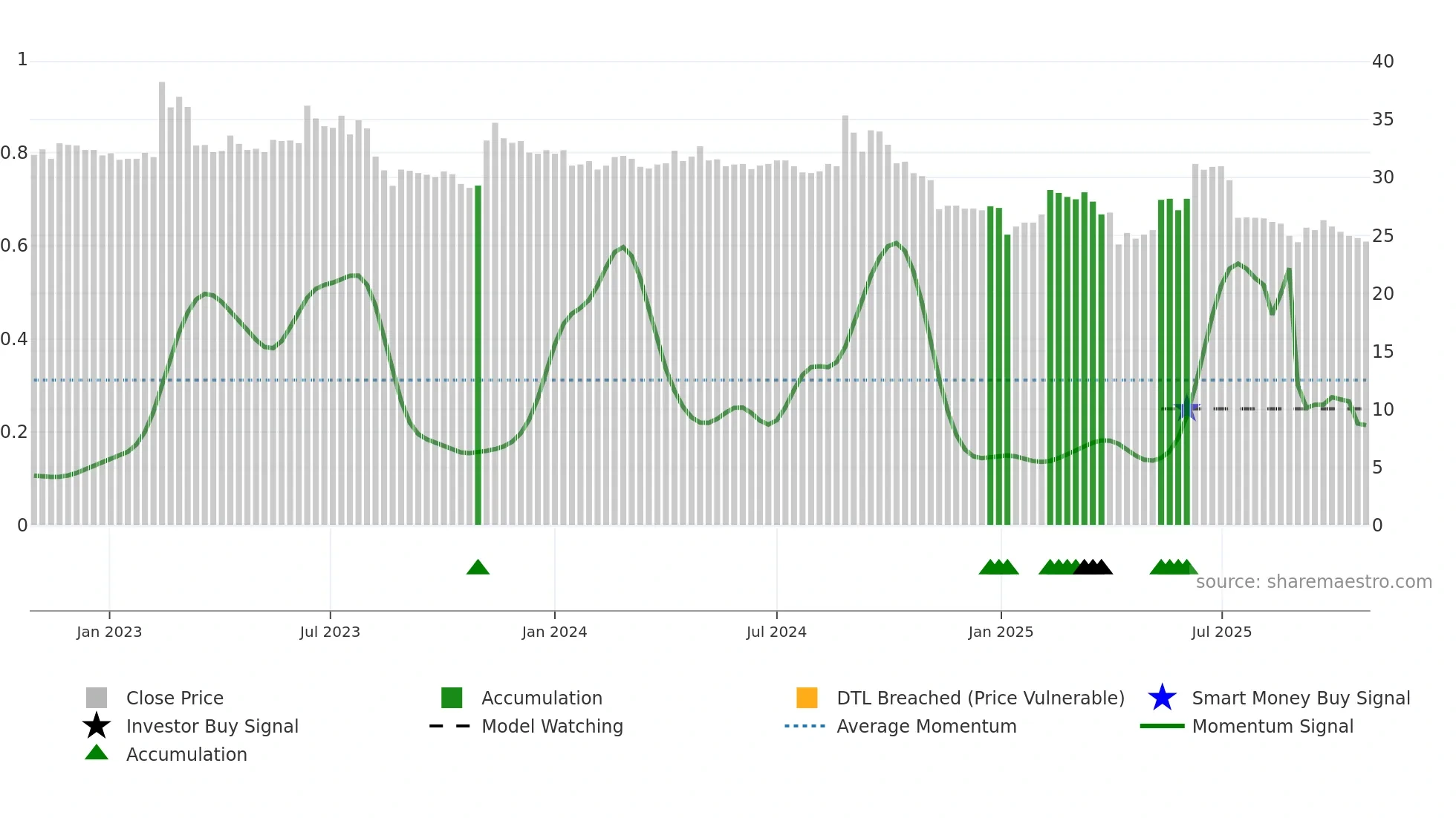 1541 weekly Smart Money chart