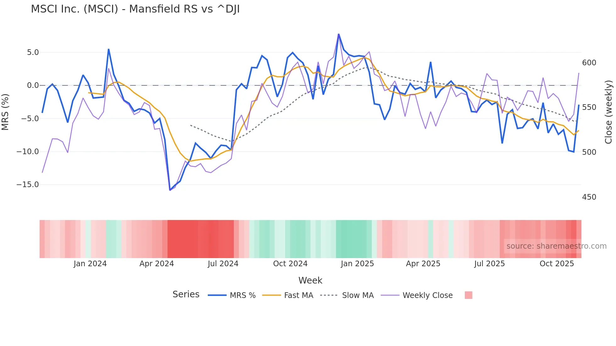 MSCI Mansfield Relative Strength chart