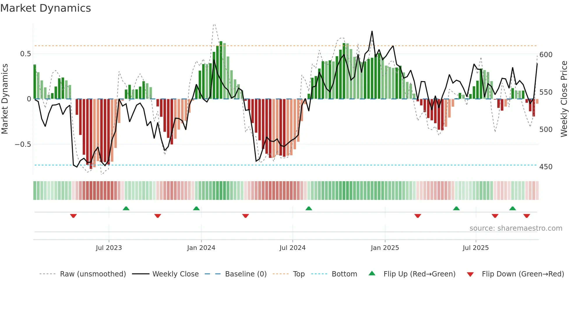 MSCI weekly Market Dynamics chart