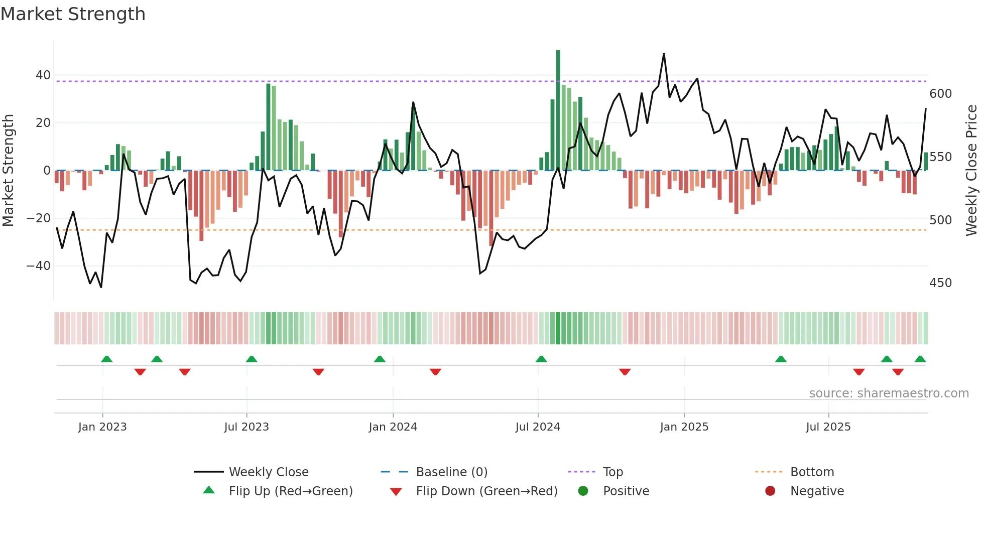 MSCI weekly Market Strength chart