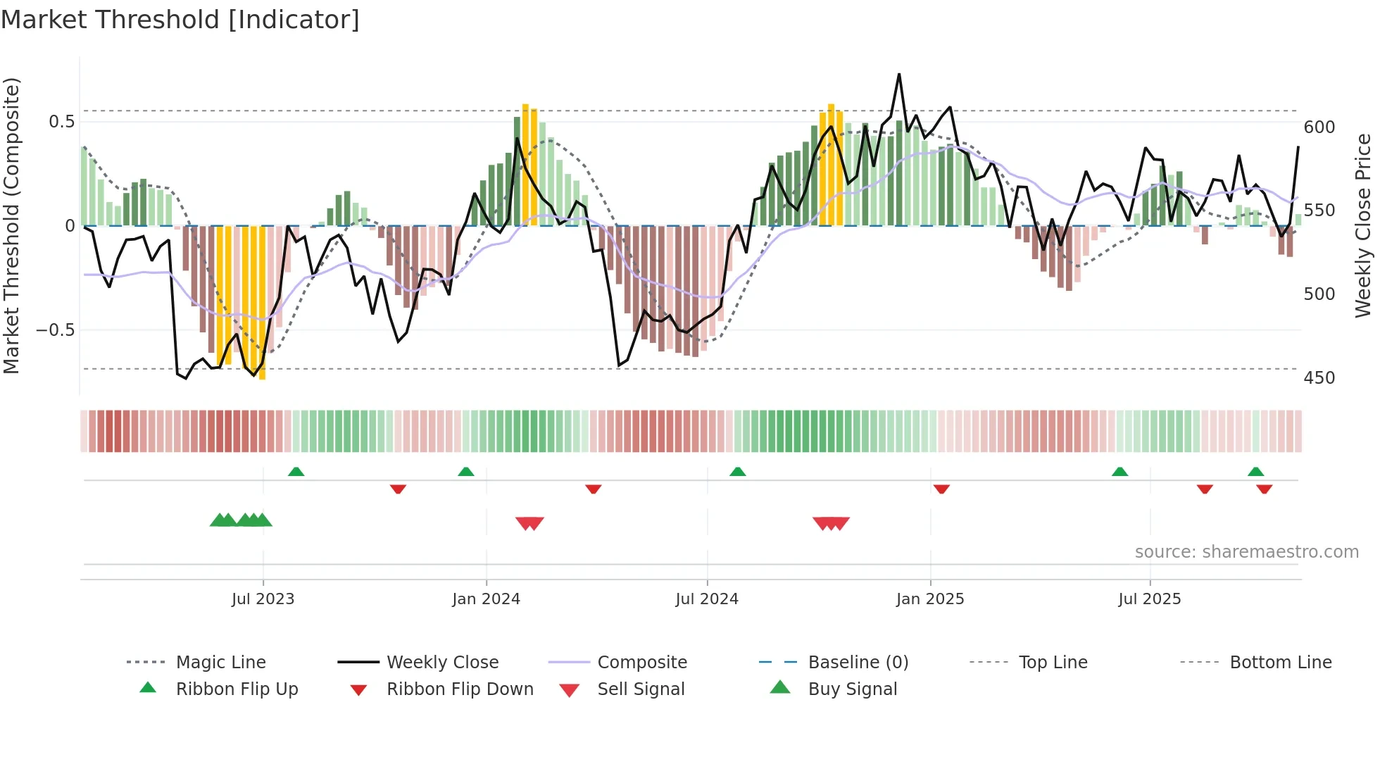 MSCI weekly Market Threshold chart