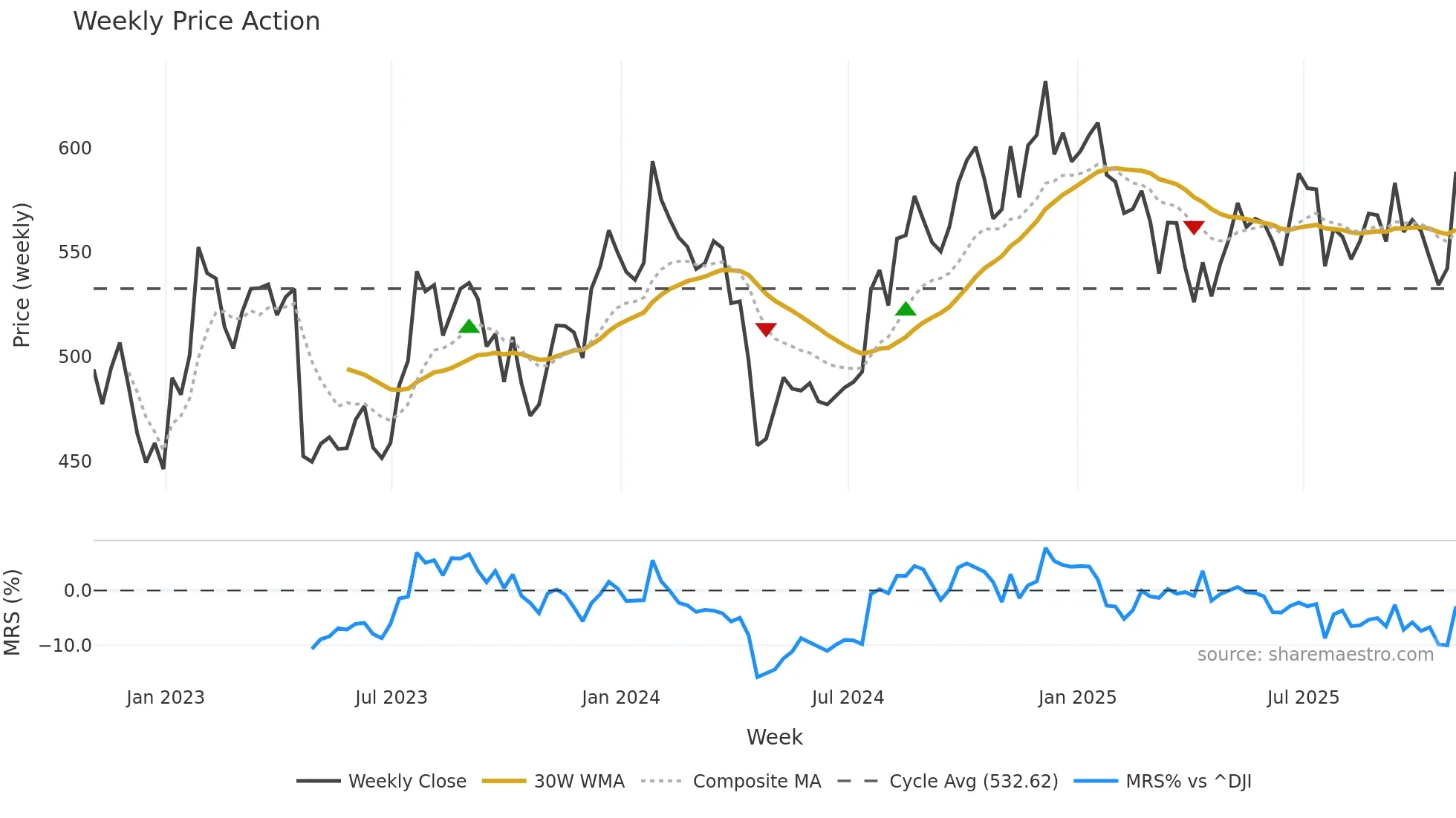 MSCI weekly Price Action chart, closing 2025-10-31