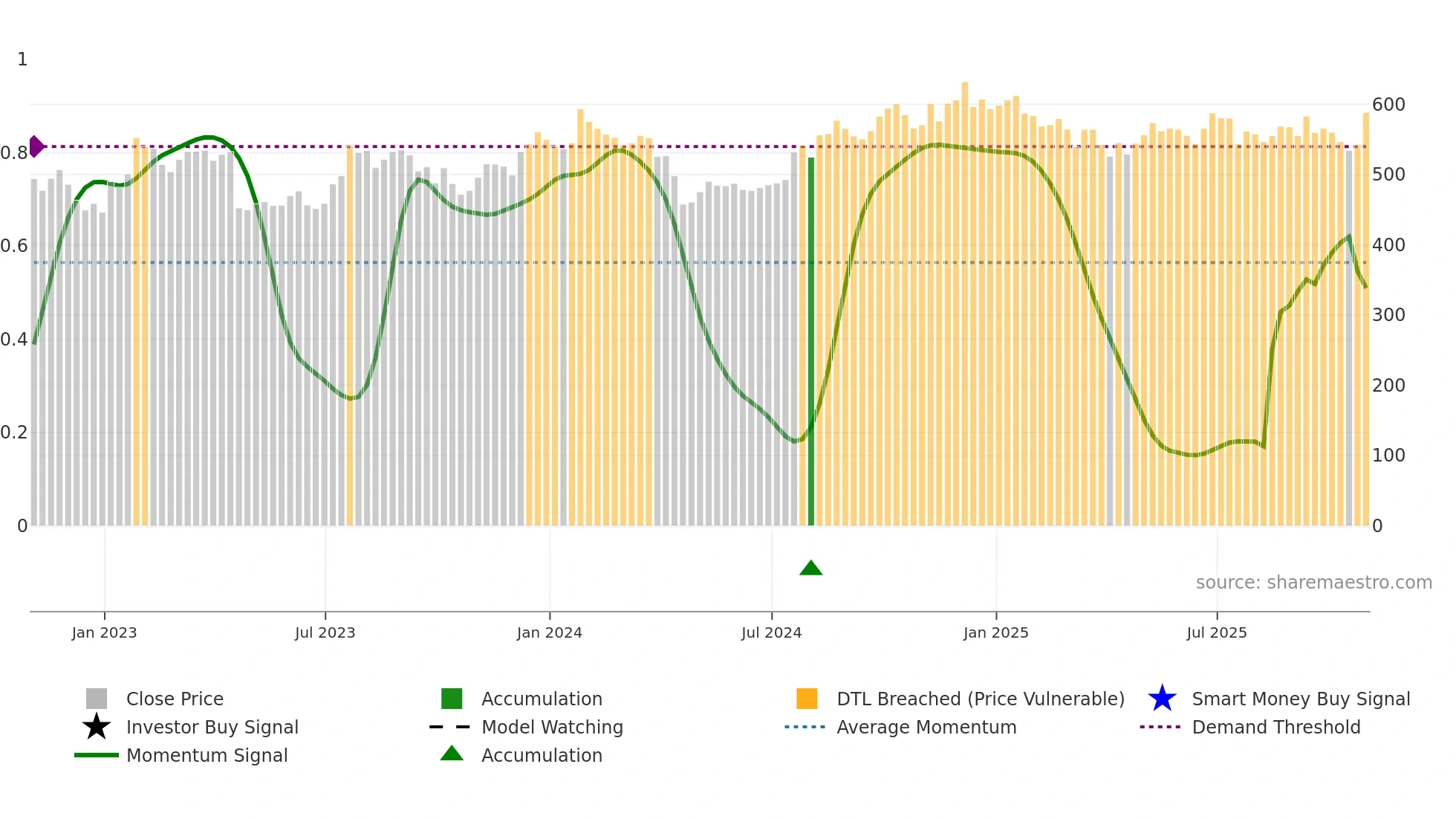 MSCI weekly Smart Money chart