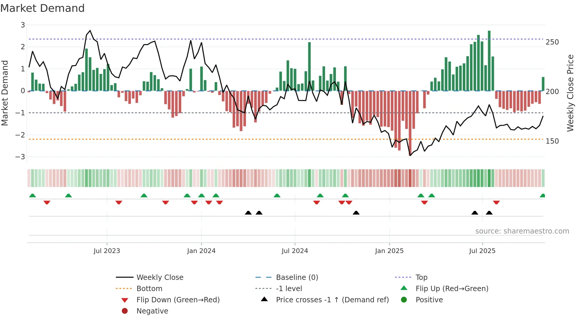 BANDHANBNK weekly Market Demand chart
