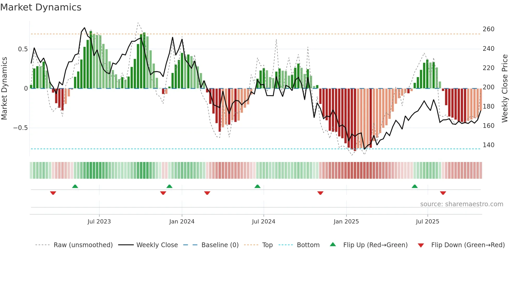 BANDHANBNK weekly Market Dynamics chart