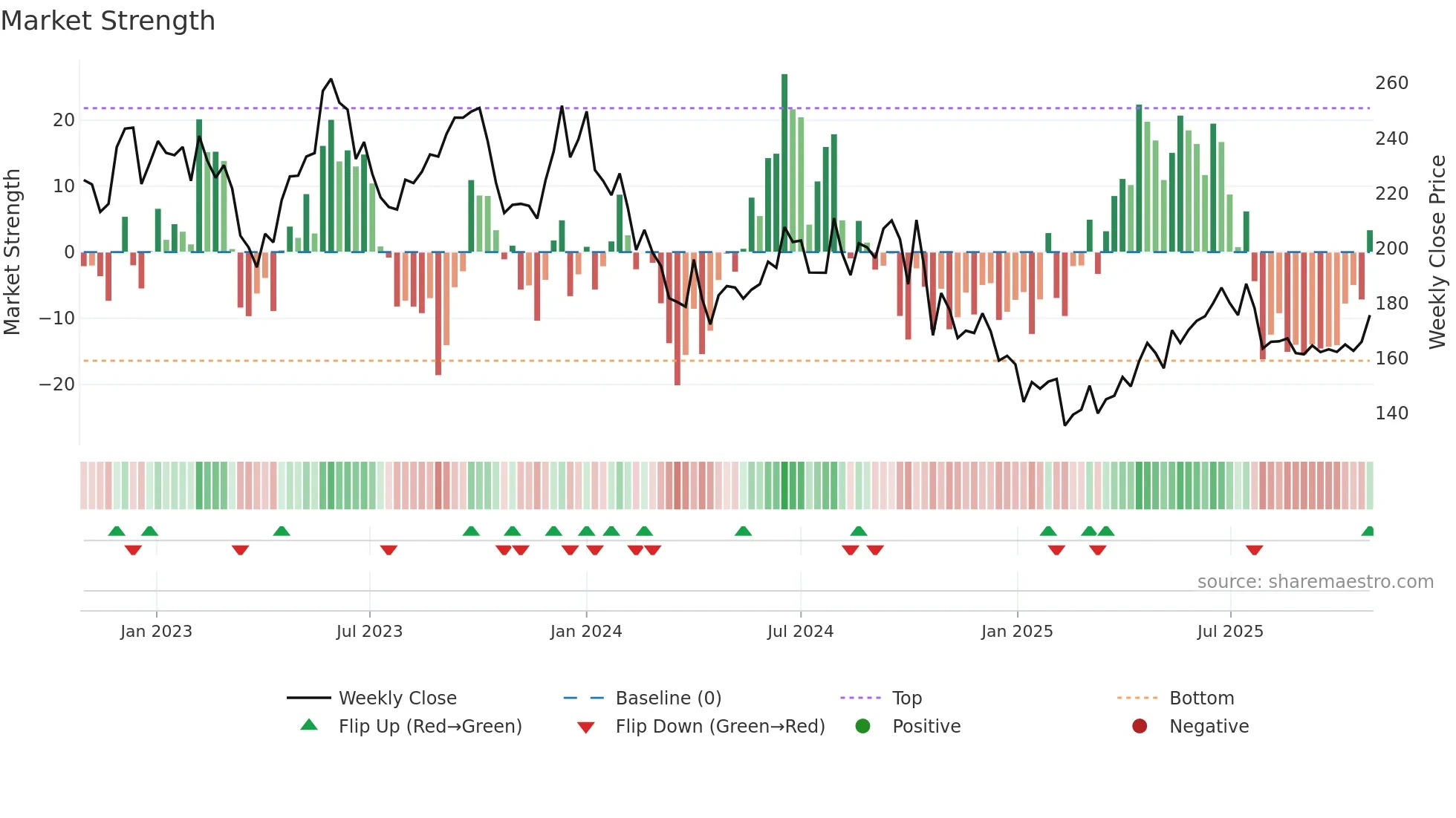 BANDHANBNK weekly Market Strength chart