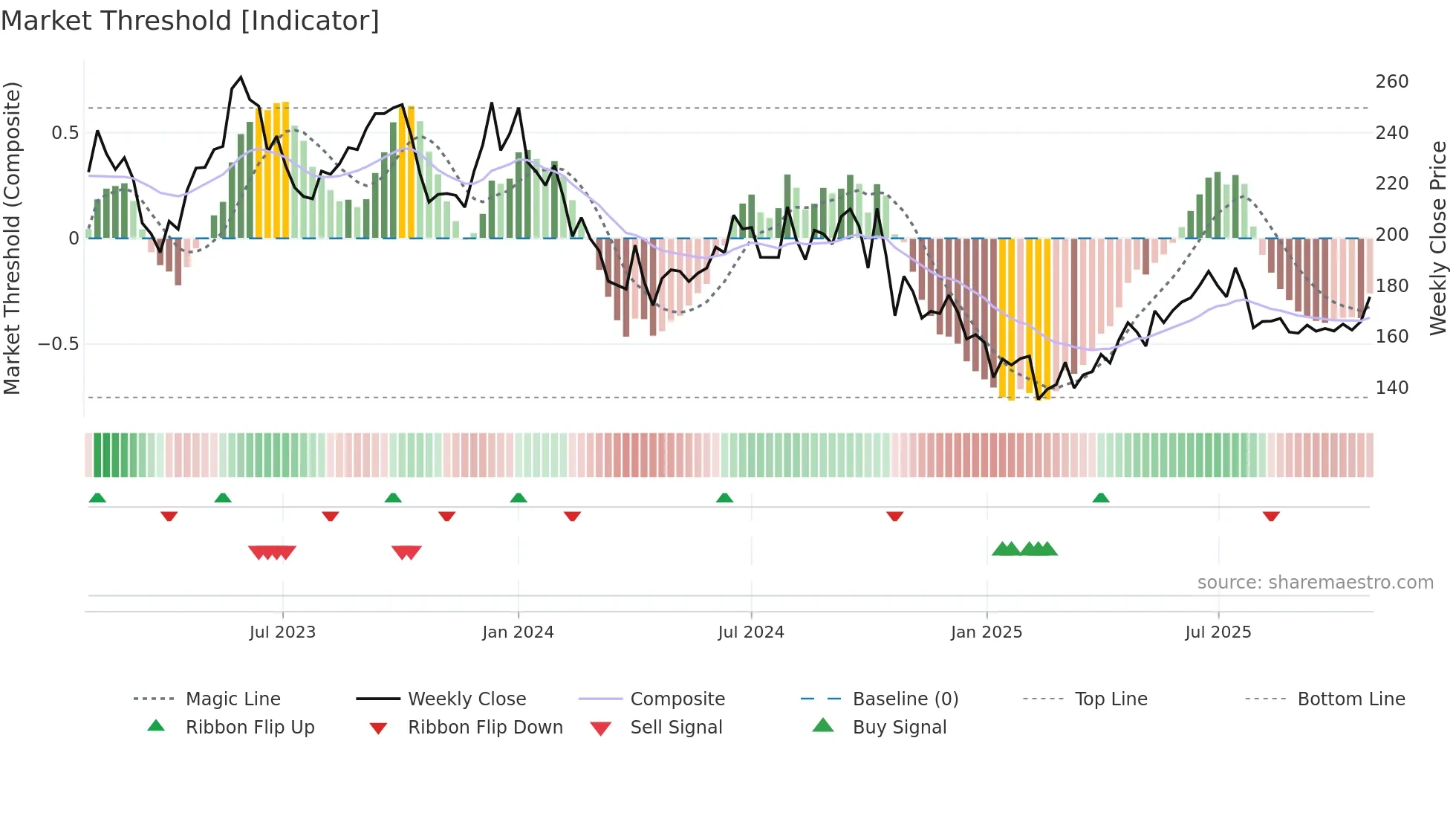 BANDHANBNK weekly Market Threshold chart