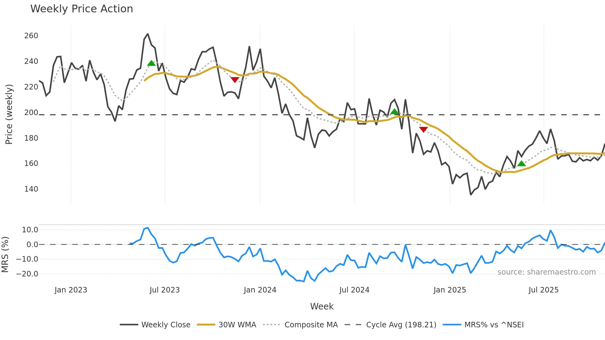 BANDHANBNK weekly Price Action chart, closing 2025-10-27