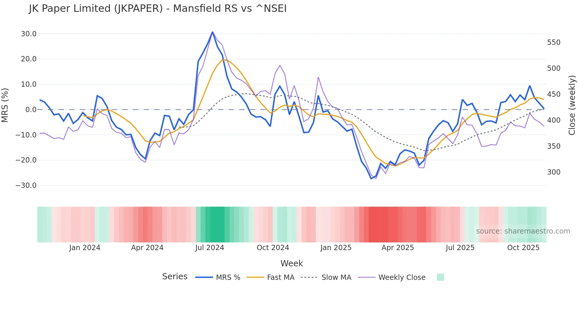 JKPAPER Mansfield Relative Strength chart