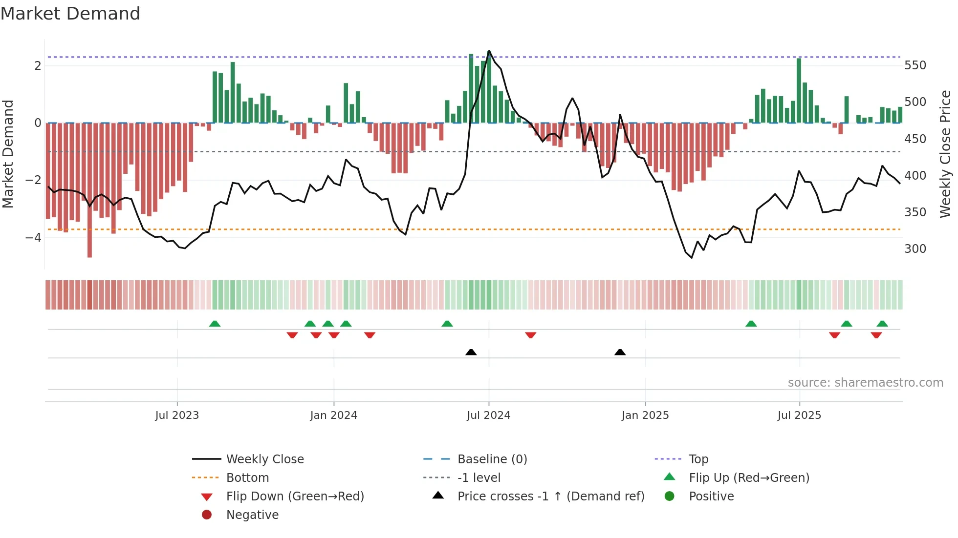 JKPAPER weekly Market Demand chart