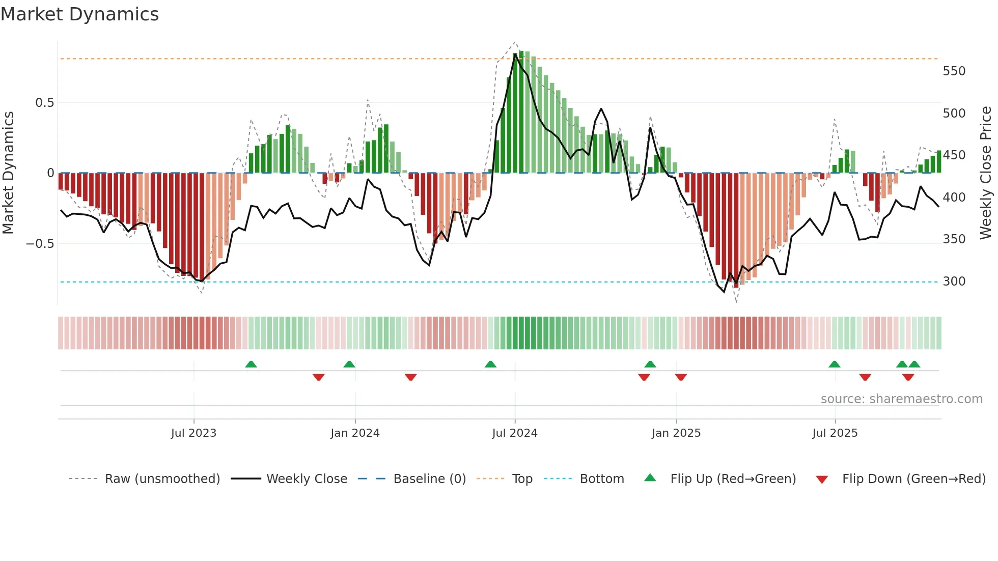 JKPAPER weekly Market Dynamics chart