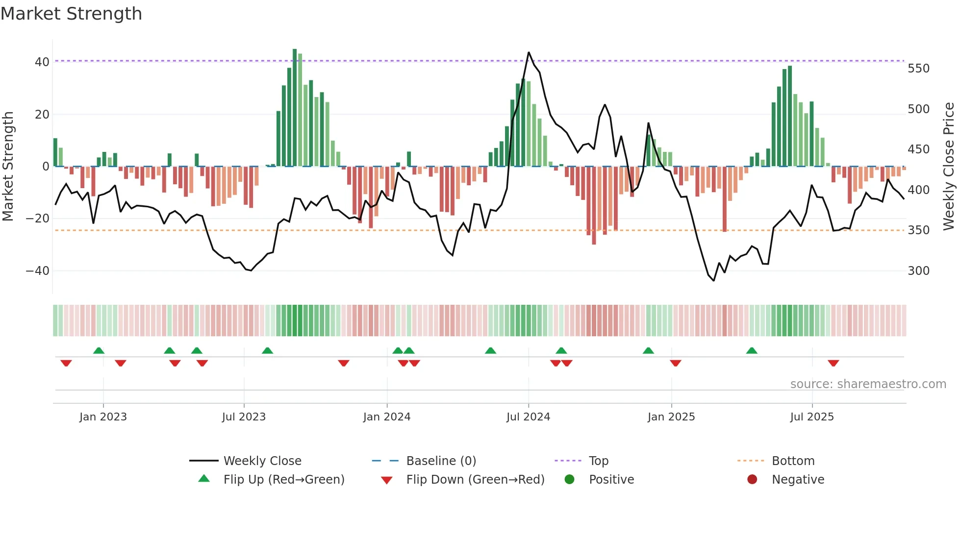 JKPAPER weekly Market Strength chart