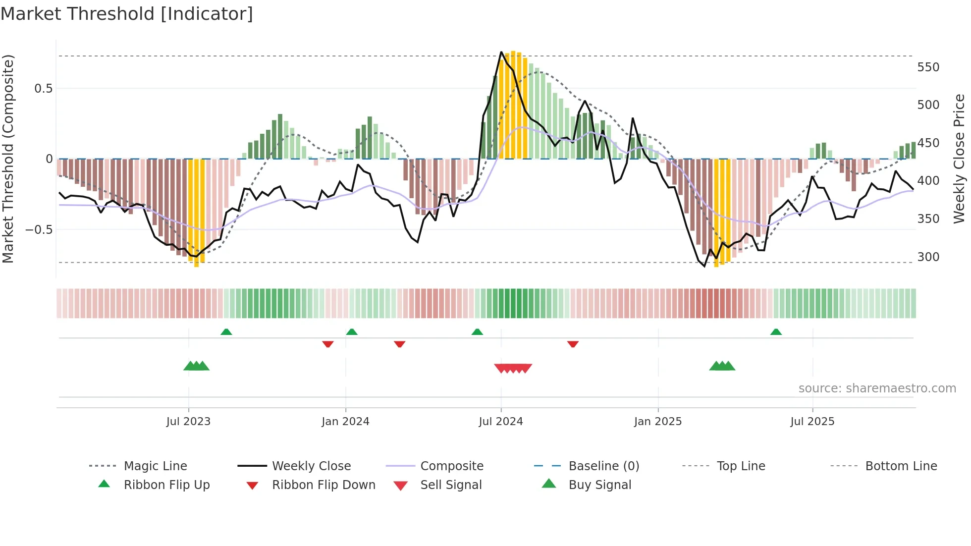 JKPAPER weekly Market Threshold chart