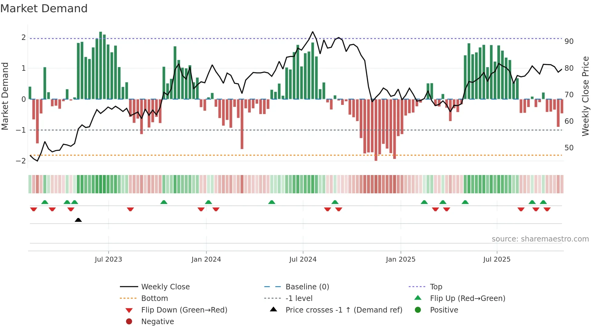 SJ weekly Market Demand chart