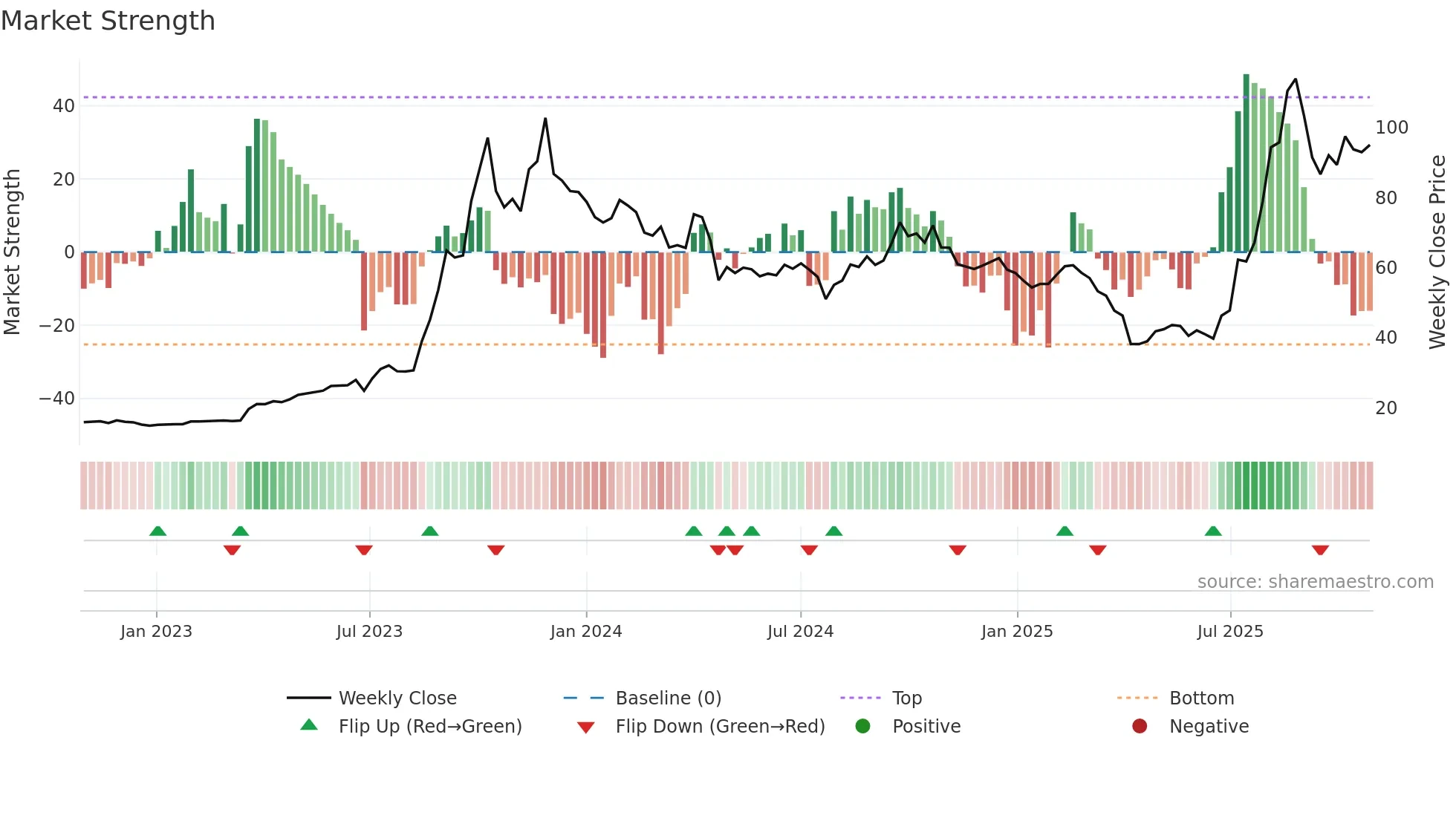 3715 weekly Market Strength chart