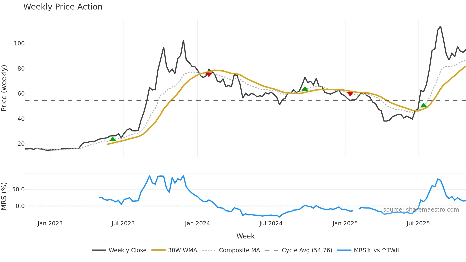 3715 weekly Price Action chart, closing 2025-10-27
