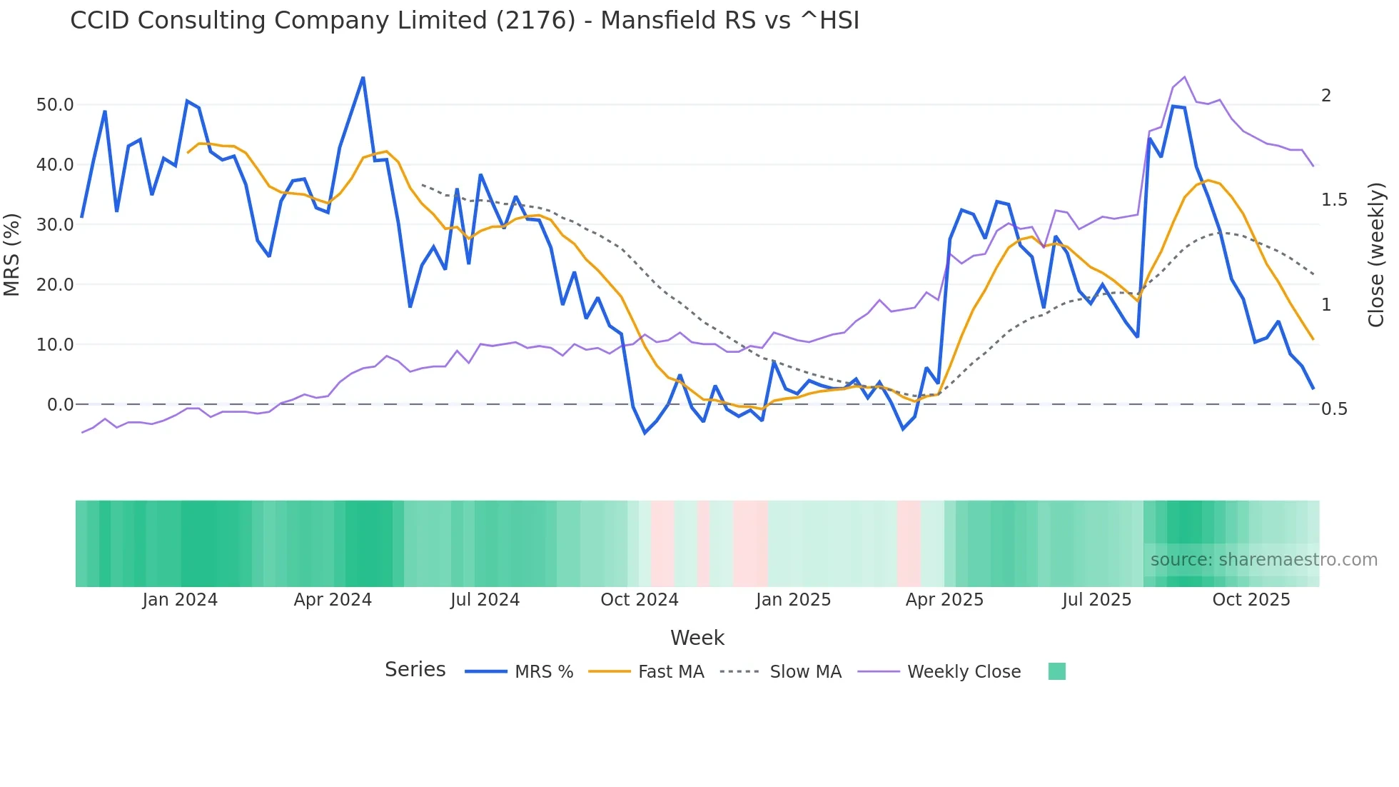 2176 Mansfield Relative Strength chart
