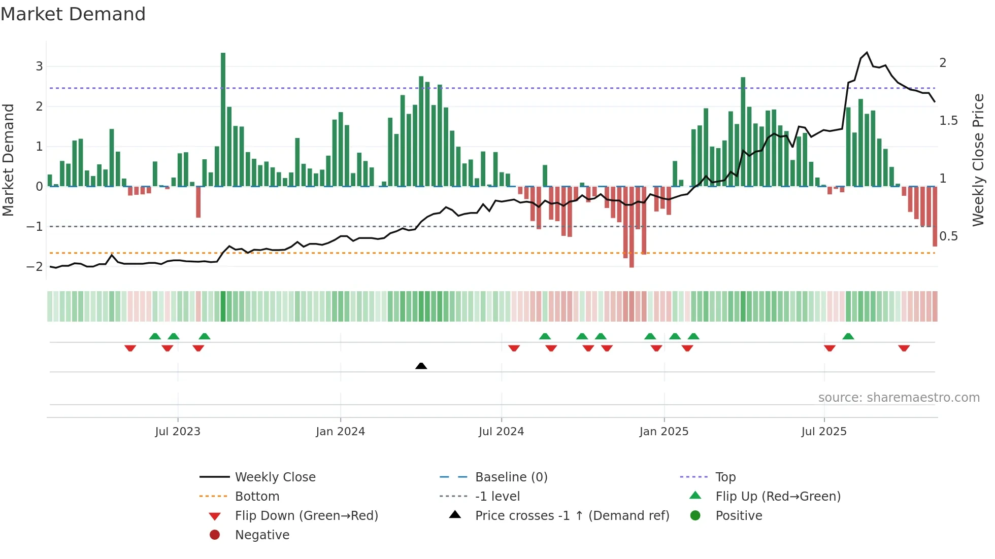 2176 weekly Market Demand chart