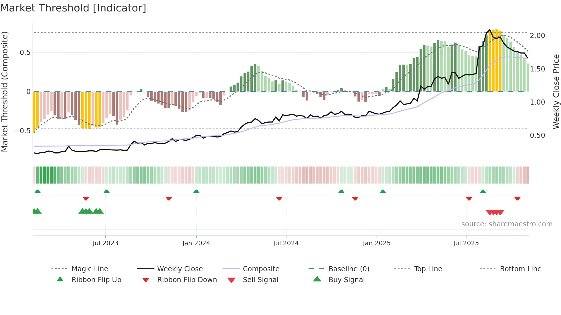 2176 weekly Market Threshold chart